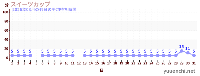 先月の待ち時間グラフ