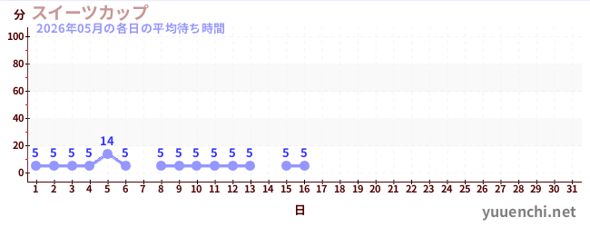 今月の待ち時間グラフ