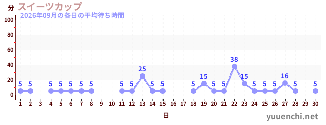 先月の待ち時間グラフ