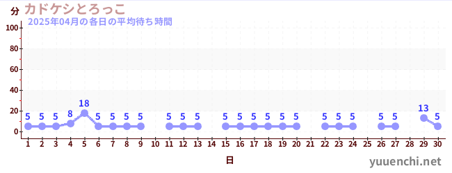 先月の待ち時間グラフ