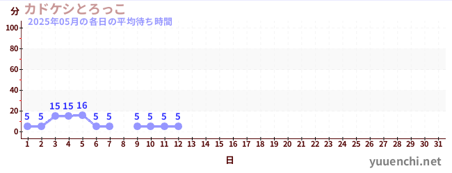 今月の待ち時間グラフ