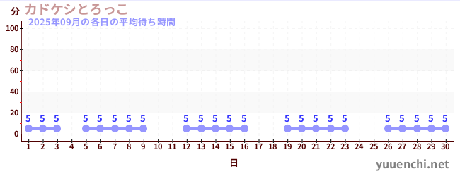 先月の待ち時間グラフ