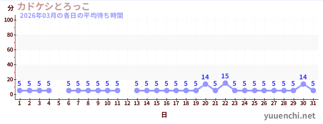 先月の待ち時間グラフ