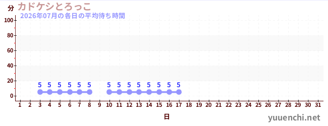 今月の待ち時間グラフ