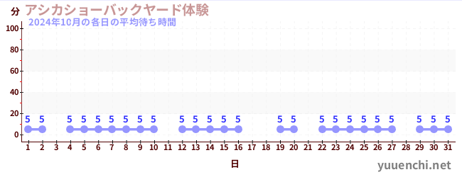 先月の待ち時間グラフ