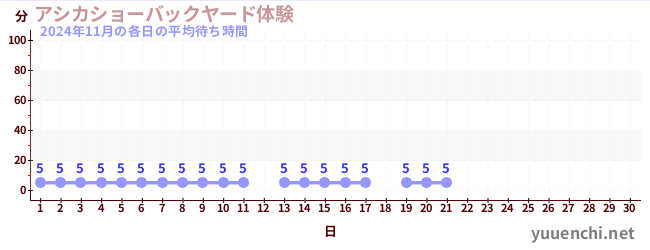 今月の待ち時間グラフ