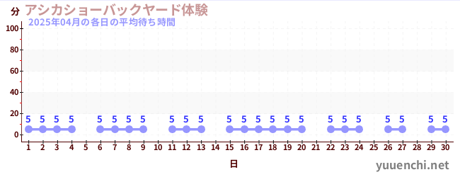 先月の待ち時間グラフ