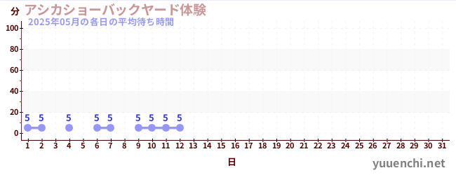 今月の待ち時間グラフ