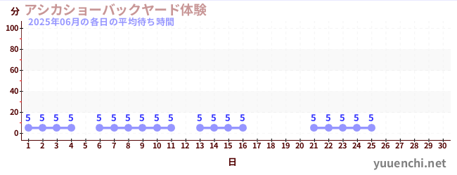 今月の待ち時間グラフ