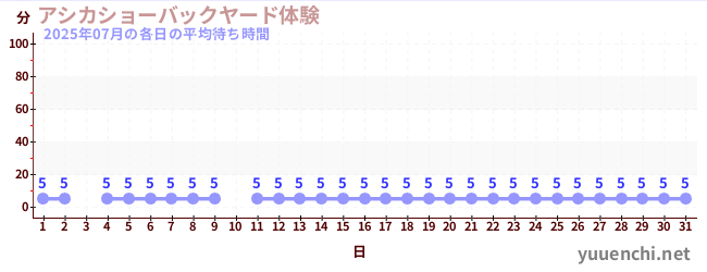 先月の待ち時間グラフ