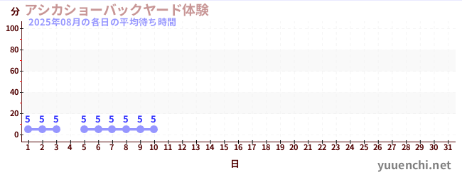 今月の待ち時間グラフ