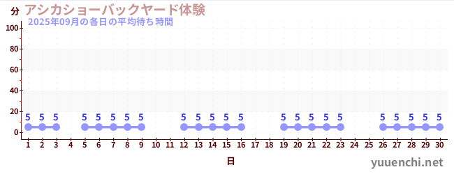 先月の待ち時間グラフ