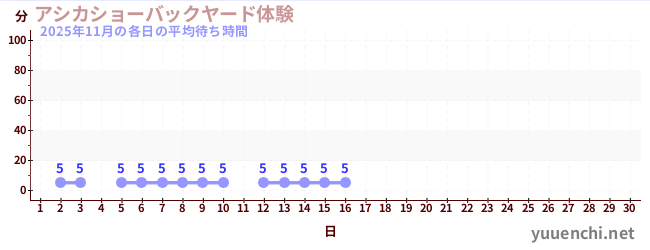 今月の待ち時間グラフ