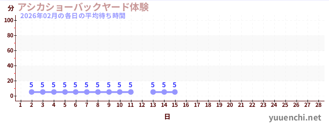 今月の待ち時間グラフ