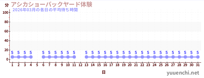 先月の待ち時間グラフ