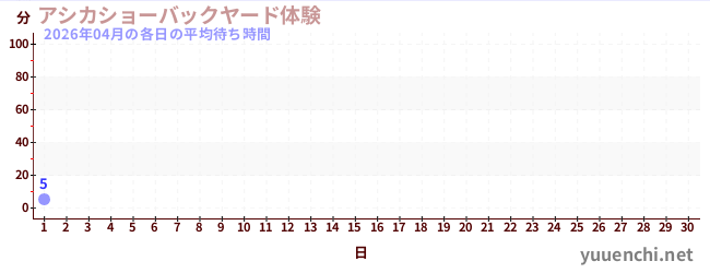 今月の待ち時間グラフ