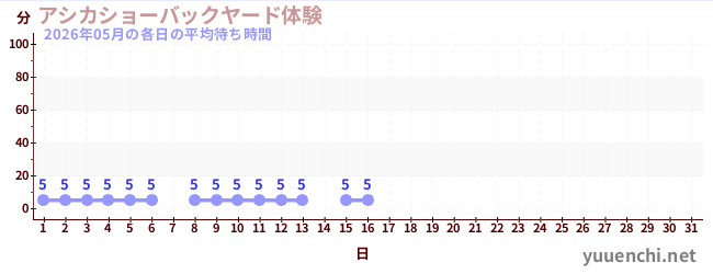 今月の待ち時間グラフ