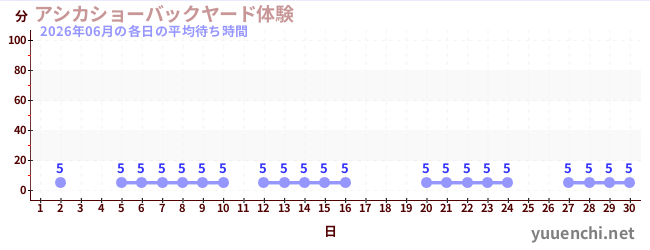 先月の待ち時間グラフ