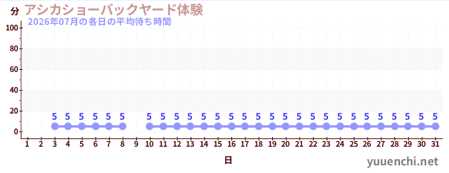 先月の待ち時間グラフ