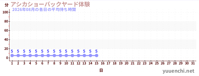 今月の待ち時間グラフ