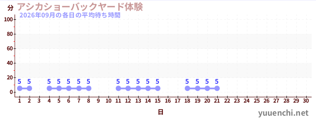 今月の待ち時間グラフ