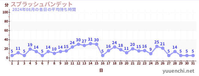 先月の待ち時間グラフ