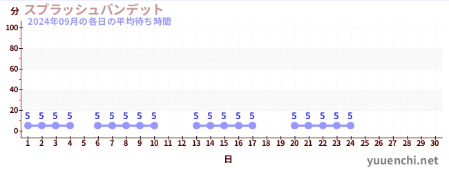 今月の待ち時間グラフ