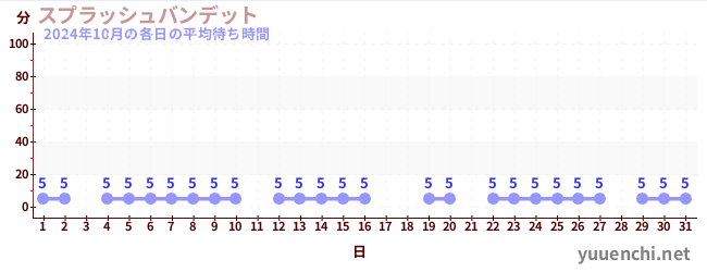 先月の待ち時間グラフ