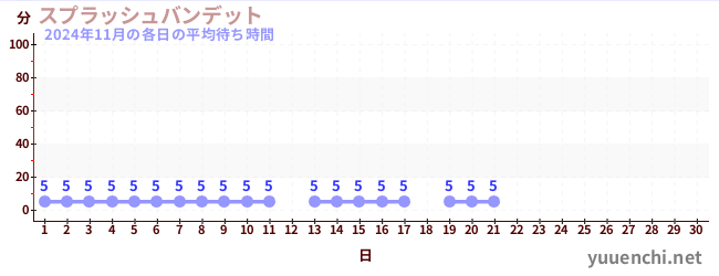 今月の待ち時間グラフ