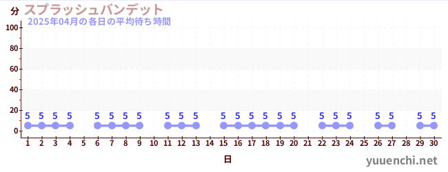 先月の待ち時間グラフ