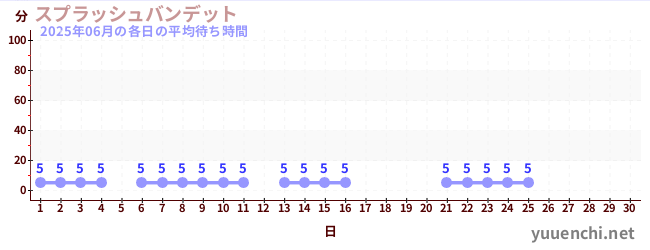 今月の待ち時間グラフ