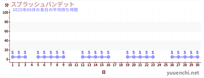 先月の待ち時間グラフ