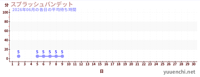 今月の待ち時間グラフ