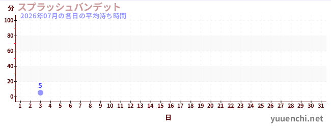 今月の待ち時間グラフ