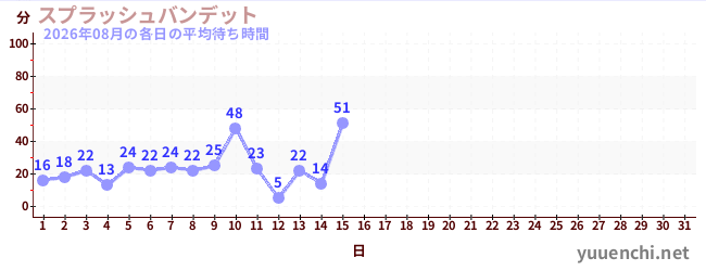 今月の待ち時間グラフ