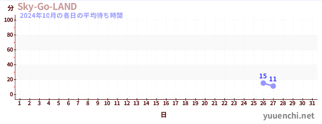 今月の待ち時間グラフ