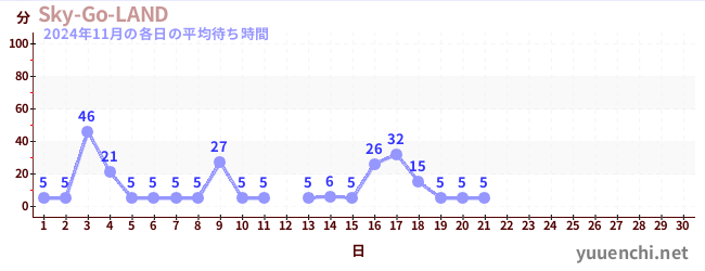 今月の待ち時間グラフ