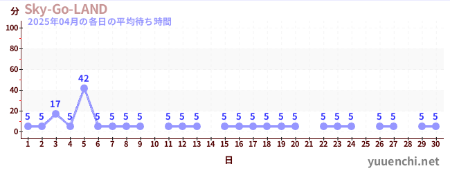 先月の待ち時間グラフ