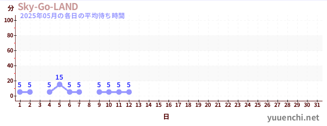 今月の待ち時間グラフ