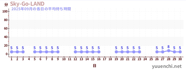 先月の待ち時間グラフ