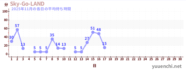今月の待ち時間グラフ