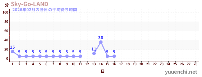 今月の待ち時間グラフ