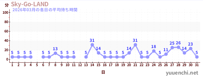 先月の待ち時間グラフ