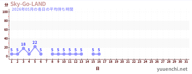 今月の待ち時間グラフ