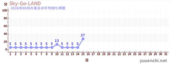 今月の待ち時間グラフ