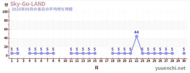 先月の待ち時間グラフ