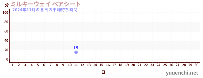 今月の待ち時間グラフ