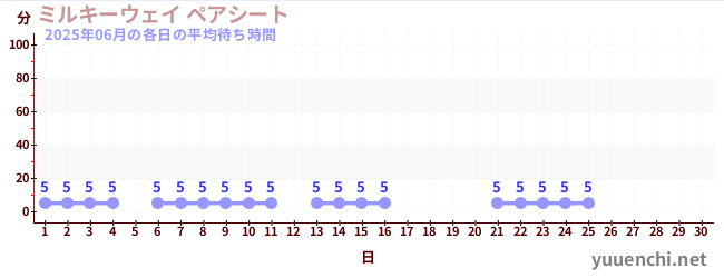 今月の待ち時間グラフ