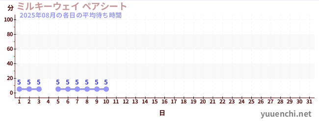 今月の待ち時間グラフ