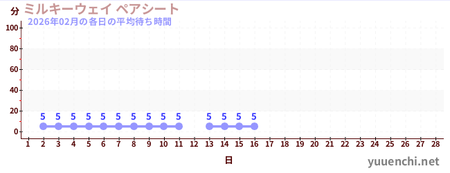 今月の待ち時間グラフ